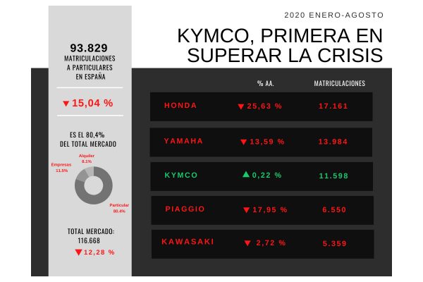 Récord KYMCO: primera marca en positivo en 2020