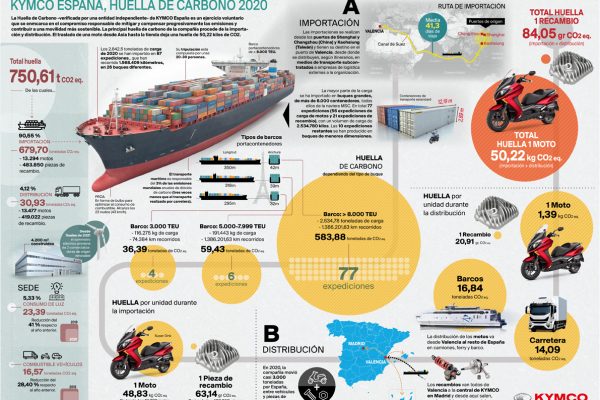 KYMCO España logra la norma sostenible ISO-14064 de la huella de carbono