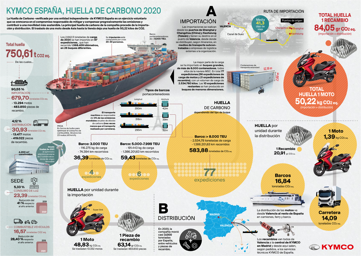 Huella de Carbono_ KYMCO España 2020