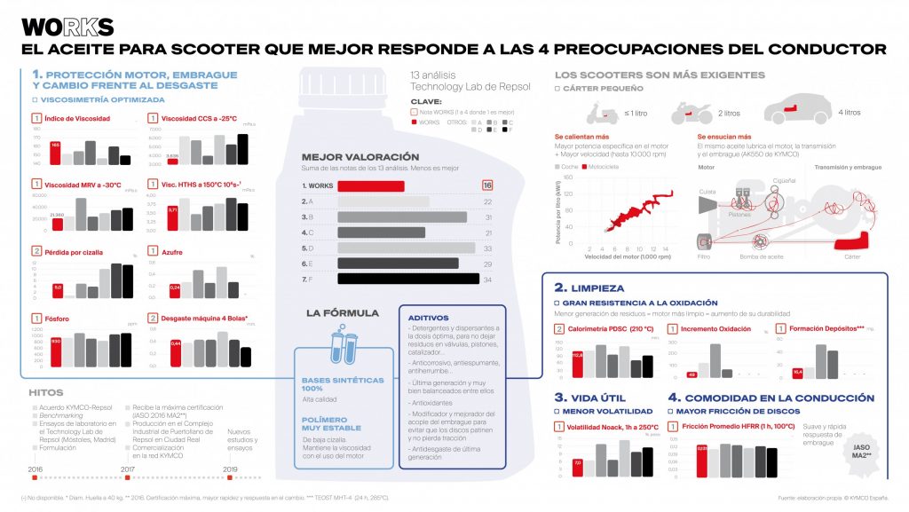 Infografía técnica de KYMCO España que muestra el análisis comparativo del aceite WORKS en el Repsol Technology Lab, destacando su resistencia a la oxidación, estabilidad térmica y protección frente al desgaste del motor del scooter urbano.
