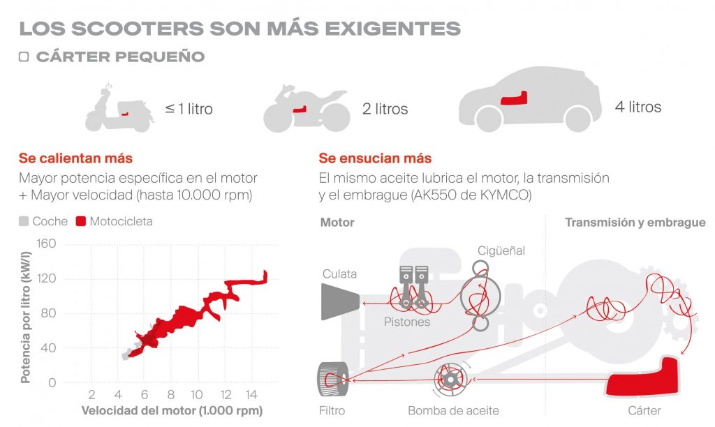 Gráfico técnico de KYMCO España que compara la capacidad del cárter de un scooter con una moto y un coche, explicando por qué los motores urbanos exigen un lubricante específico debido a las altas temperaturas y la lubricación compartida.